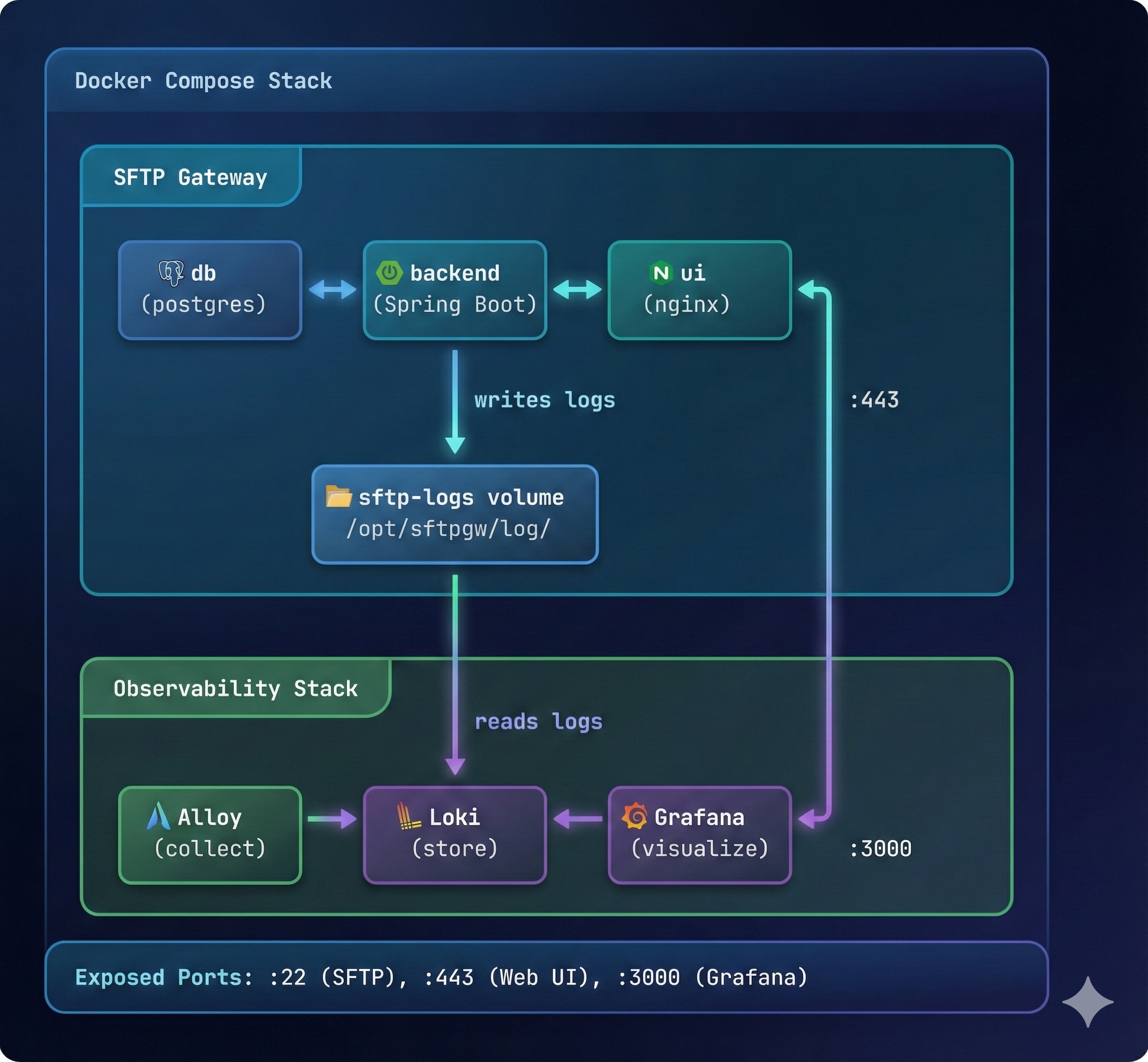 Docker Compose Stack Architecture