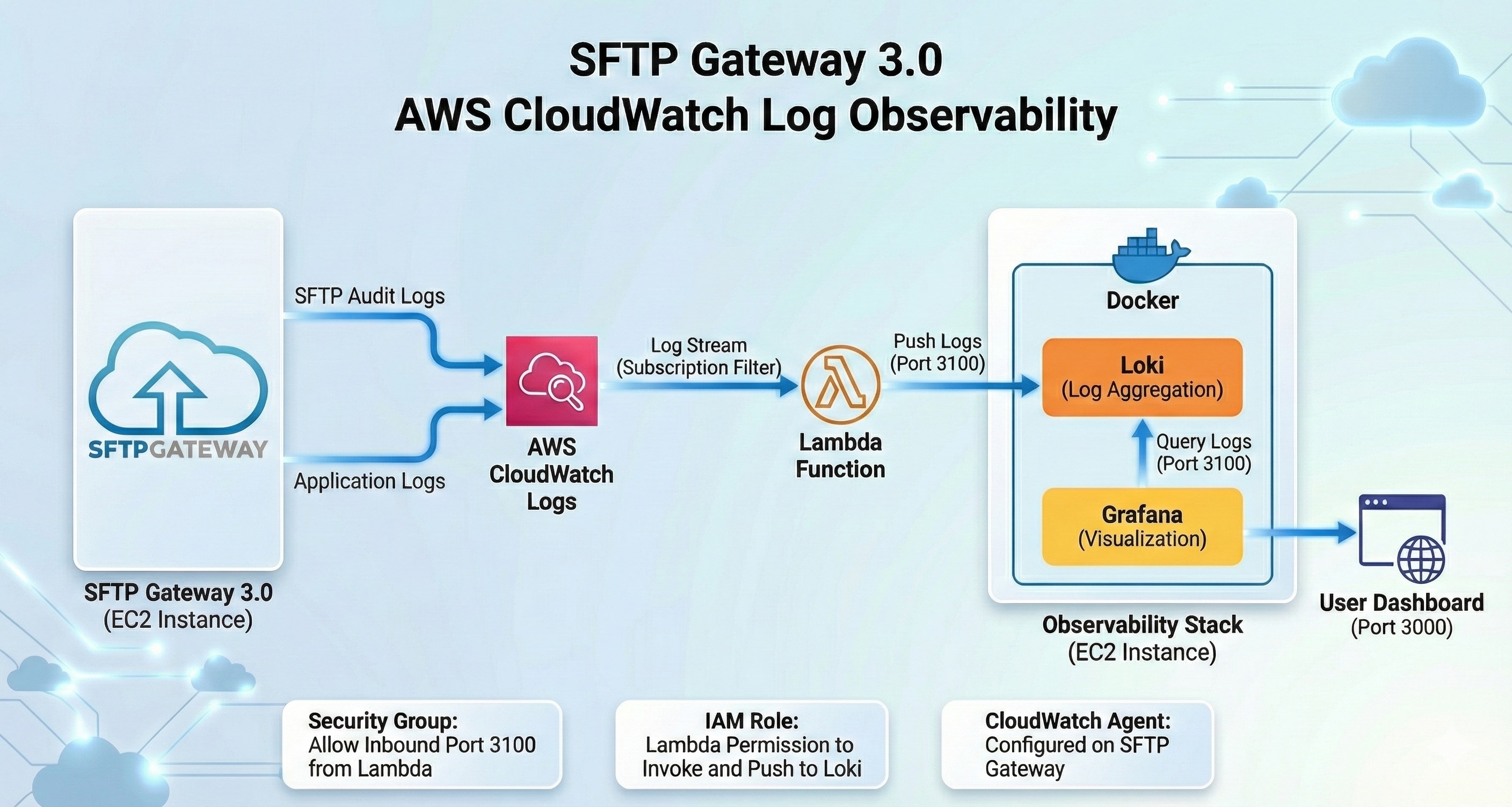 CloudWatch Log Observability Architecture