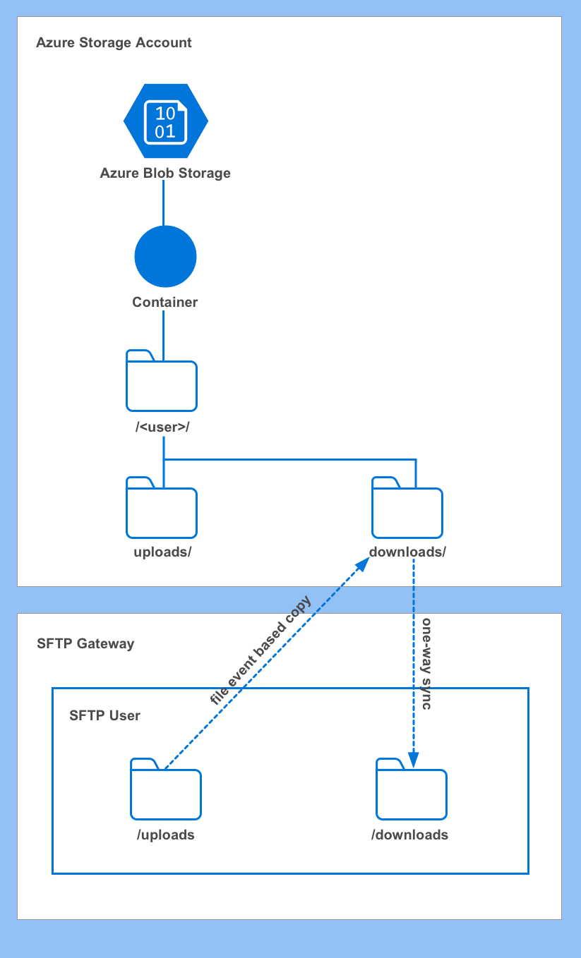 uploads to downloads diagram